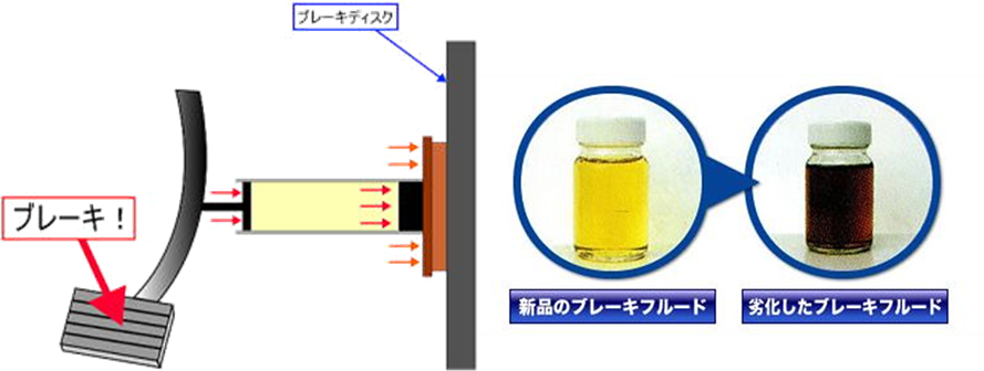 ブレーキフルードの仕組みと新品と劣化したものの比較